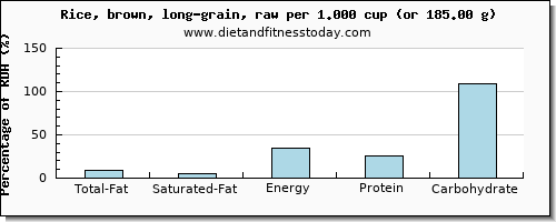 total fat and nutritional content in fat in brown rice